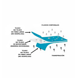 Einweg-Set Matratze + Kissen Non Woven SMS 130x230cm (100 Stück)